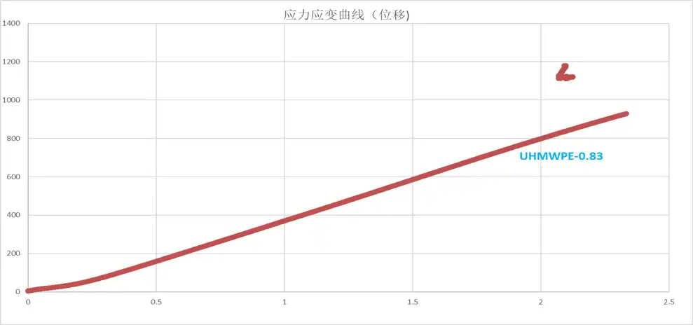 Polyethylene Fiber Rope/Composite Rope Performance Comparison Chart
